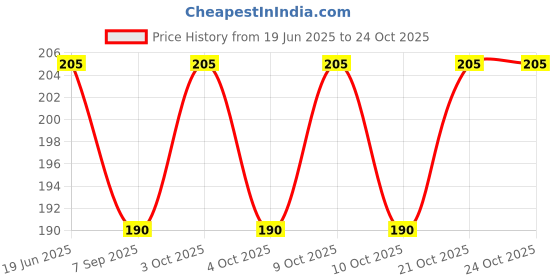 flipkart.com novitash 6 mm Air Gun Pellet novitash Price History Graph from 19 Jun 2025 to 24 Oct 2025