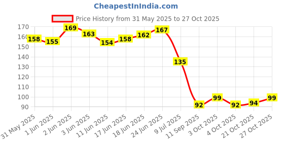 flipkart.com ruhaila 6 MM GOLDEN PEARL BEADS FOR EMBRIODERY JWELLERY CRAFT 500 PCS ruhaila Price History Graph from 31 May 2025 to 27 Oct 2025