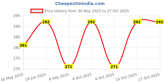 flipkart.com rarehaunt 6 mm Heavy SS Carabiner Screw Swing Snap Hook Multipurpose Connector Sports 2 Pc Locking Carabiner rarehaunt Price History Graph from 30 May 2025 to 27 Oct 2025