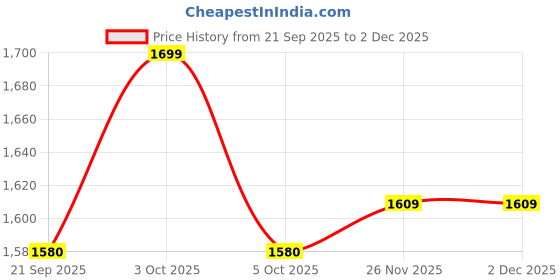 flipkart.com singhal 6 MM PP Tuf Rope 220 Mtr Length | Heavy Duty Nylon Virgin Plastic Rope Yellow singhal Price History Graph from 21 Sep 2025 to 1 Dec 2025