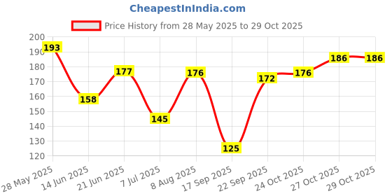 flipkart.com ruhaila 6 MM WHITE PEARL PLASTIC BEADS FOR EMBRIODERY JWELLERY CRAFT 1500 PCS ruhaila Price History Graph from 28 May 2025 to 28 Oct 2025