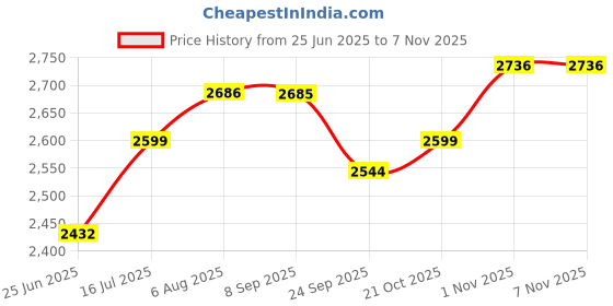 flipkart.com pure aura 6 Month Kit | Shampoo, Wash, Massage Oil, Cream, Rash Cream & Sunscreen pure aura Price History Graph from 25 Jun 2025 to 6 Nov 2025