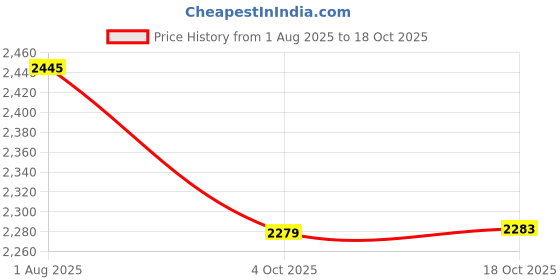 flipkart.com inditrust 6-Month Warranty 100% Copper winding 900w Left/Right 20mm heavy duty rotary hammer machine with 3 Bits ( 6mm, 8mm and 10 mm) and carrying box Rotary Hammer Drill inditrust Price History Graph from 1 Aug 2025 to 18 Oct 2025