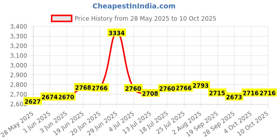 flipkart.com inditrust 6-Month Warranty 100% Copper Winding new 26mm 1250W Electric Reversible Rotary hammer Machine with 5pc Bit set Rotary Hammer Drill inditrust Price History Graph from 28 May 2025 to 10 Oct 2025