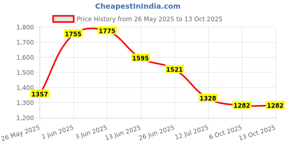 flipkart.com dumdaar 6-Month Warranty 10mm Electric drill machine with 13pc HSS 5pc Mounted Stone 5pc Masonry 10+10 Screw Gitti 2in1 Screwdriver & 2pc Ph2 +- (Pack of 8) Hammer Drill dumdaar Price History Graph from 26 May 2025 to 13 Oct 2025