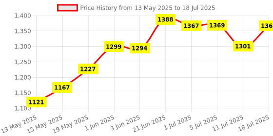 flipkart.com dumdaar 6-Month Warranty Electric Machine with 13pc hss Plier Wire 100 Cutter Tester Screwdriver Claw Hammer Masonry bit Set (Pack of 8) Hammer Drill dumdaar Price History Graph from 13 May 2025 to 11 Jul 2025