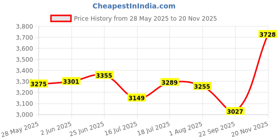 flipkart.com inditrust 6 Month Warranty RED Electric Machine with 5pc bit and 13mm drill chuck & Adaptor 13pc HSS 5pc Masonry 5pc Wood 5pc Stone Rotary Hammer Drill inditrust Price History Graph from 28 May 2025 to 20 Nov 2025