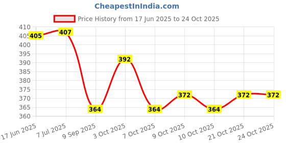 flipkart.com nonababy 6+ Months Baby Feeding Set – BPA-Free Bottle, Spoon Feeder, Fruit Nibbler, Brush - Stainless steel 304 Grade, Food Grade Silicon, BPA-FREE Plastic nonababy Price History Graph from 17 Jun 2025 to 24 Oct 2025