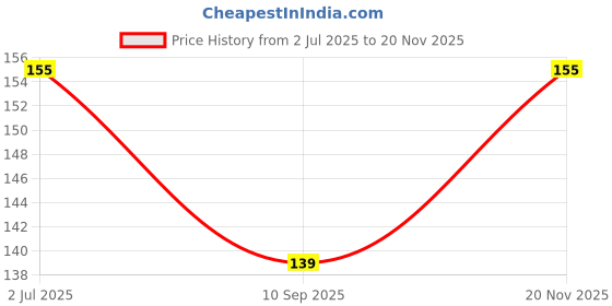flipkart.com rudraksham 6 Mukhi Nepali Rudraksha Pendant With Certificate Of Authenticity By Brand Silver Brass Locket Set rudraksham Price History Graph from 2 Jul 2025 to 20 Nov 2025