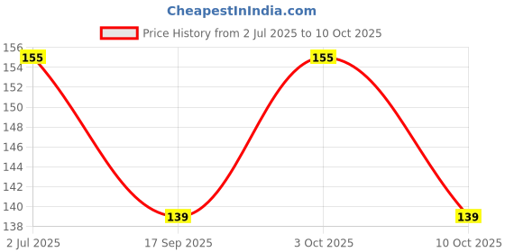 flipkart.com rudraksham 6 Mukhi Nepali Rudraksha Pendant With Certificate Of Authenticity By Brand Silver Brass Locket Set rudraksham Price History Graph from 2 Jul 2025 to 10 Oct 2025