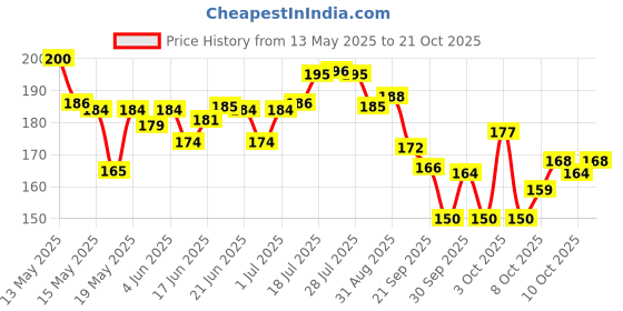 flipkart.com raigen 6 Multicolor Cricket Bat Toe Guards with Adhesive Durable Protection for Bat Toe Cricket Guard Combo raigen Price History Graph from 13 May 2025 to 21 Oct 2025
