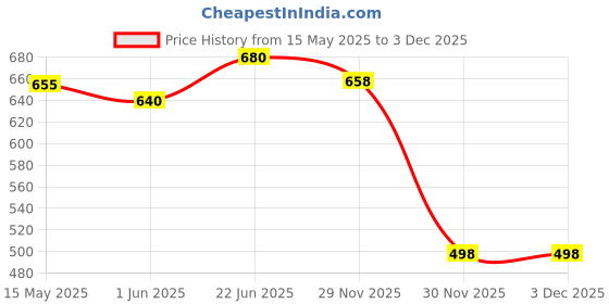 flipkart.com countrylink 6 Multicolor Rings Spinning& Stacking Toy for Toddlers to improve The Dedication countrylink Price History Graph from 15 May 2025 to 2 Dec 2025