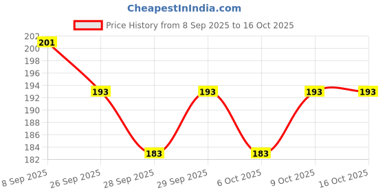 flipkart.com accuprints 6 Multipurpose Hand Wrist Strap Lanyard accuprints Price History Graph from 8 Sep 2025 to 16 Oct 2025