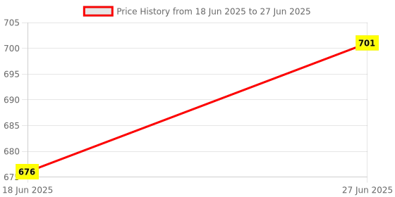 flipkart.com zido 6 Multipurpose Starter Platter for all type of snacks Sizzler Tray zido Price History Graph from 18 Jun 2025 to 27 Jun 2025