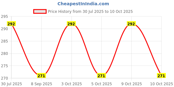 flipkart.com lenon 6 Nail Polish Remover Tissue Pads Wet Wipes & Artificial Nails Set Of 100 Piece & Glue lenon Price History Graph from 30 Jul 2025 to 10 Oct 2025