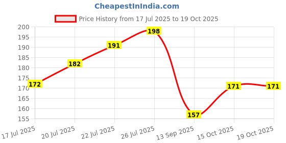 flipkart.com admonition 6 Nasta Plates Plate Serving Set admonition Price History Graph from 17 Jul 2025 to 19 Oct 2025