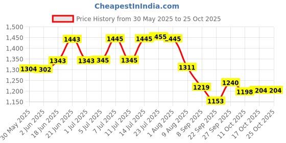 flipkart.com mintage (6 No/8 No) Stainless Steel Mini Pawali Set of 2 PWL-68 8.5 L Drum mintage Price History Graph from 30 May 2025 to 24 Oct 2025