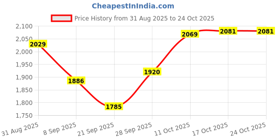 flipkart.com mintage (6 No/8 No/10 No) Stainless Steel Mini Pawali Set of 3 PWL-6810 7 L Drum mintage Price History Graph from 31 Aug 2025 to 22 Oct 2025