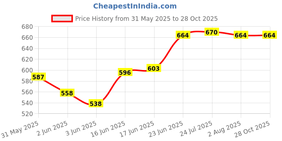 flipkart.com q1 beads 6 Pack 6" inch L Angle Bracket for Wall Shelf,Table,Shop,Showroom,Hotel,Rack 6 inch Shelf Bracket q1 beads Price History Graph from 31 May 2025 to 28 Oct 2025
