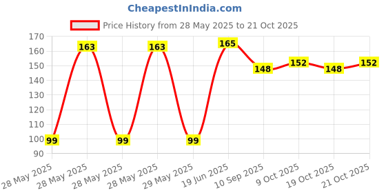 flipkart.com myjas 6 Pack Inflating Needles myjas Price History Graph from 28 May 2025 to 21 Oct 2025