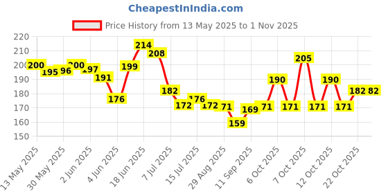 flipkart.com eagean 6 Pack Mini Locks with Keys for Luggage, Backpacks, Copper Tiny Padlocks (25mm) Lock eagean Price History Graph from 13 May 2025 to 1 Nov 2025