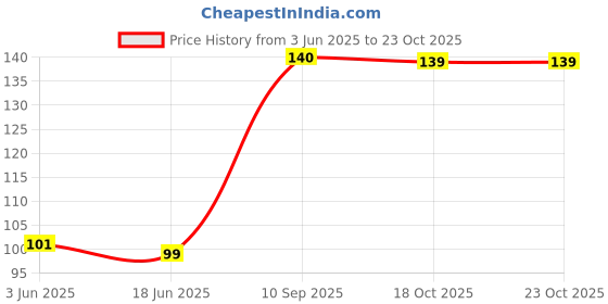 flipkart.com mvj 6 Pack Pop Tubes Sensory Toy, Stretch Tube mvj Price History Graph from 3 Jun 2025 to 22 Oct 2025