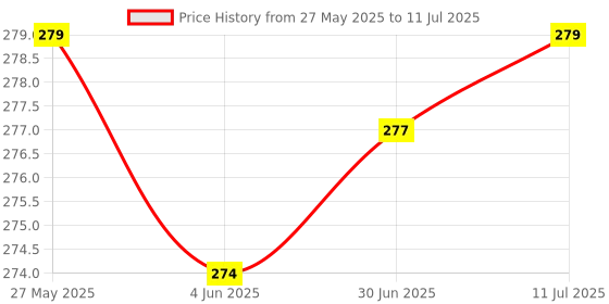 flipkart.com eoout 6 Pack Unlined Spiral Notebook, 100 Blank Pages, 50 Sheets, Sketch Books, A5 Notebook Blank 100 Pages eoout Price History Graph from 27 May 2025 to 11 Jul 2025