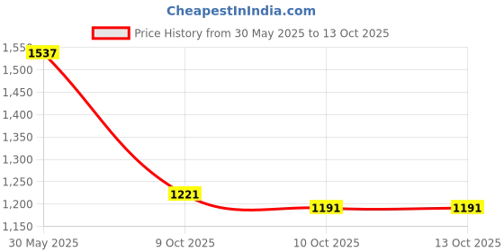 flipkart.com superbottoms 6 Padded Underwear|3 layer of cotton padding & DryFeel Layer|Pull-up style pants superbottoms Price History Graph from 30 May 2025 to 13 Oct 2025