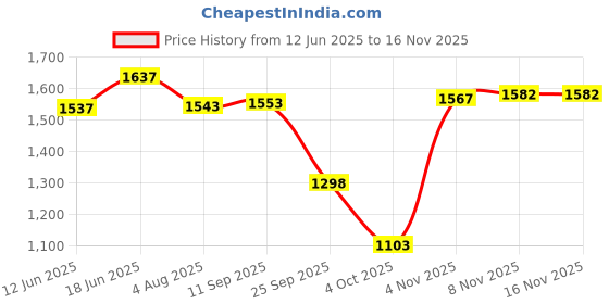 flipkart.com superbottoms 6 Padded Underwear|3 layer of cotton padding & DryFeel Layer|Pull-up style pants superbottoms Price History Graph from 12 Jun 2025 to 15 Nov 2025
