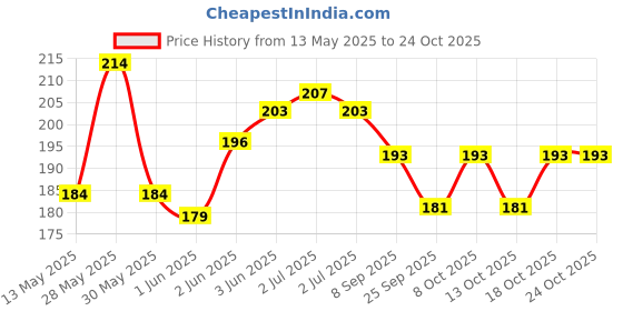 flipkart.com pulgos 6 PAIR. Cut Resistant Protection with Rubber Grade Wet and Dry Glove NitrileSafety Gloves pulgos Price History Graph from 13 May 2025 to 23 Oct 2025