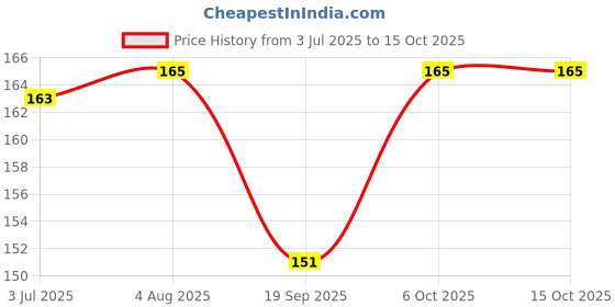 flipkart.com scheibe 6 Pairs Ear Plugs Soft Silica Gel Noise Reduction-Random Color Ear Plug scheibe Price History Graph from 3 Jul 2025 to 15 Oct 2025