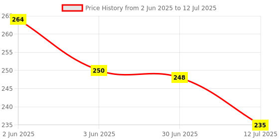 flipkart.com reena 6 pc Carving Pattern Tack Snap Buttons SyntheticGold 2 cm Wide Big Button for Blazers Coats sherwanis Kurta Sets. Copper Bronze Resin Plastic Buttons reena Price History Graph from 2 Jun 2025 to 12 Jul 2025