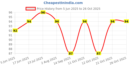 flipkart.com wektu 6 PC FORK Stainless Steel Dinner Fork, Fruit Fork, Spork Set wektu Price History Graph from 5 Jun 2025 to 24 Oct 2025