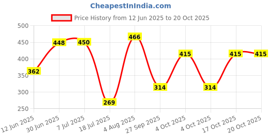 flipkart.com arv 6 Pc Haldi Mehndi Decoration Items – Yellow Backdrop Curtain Cloth arv Price History Graph from 12 Jun 2025 to 20 Oct 2025