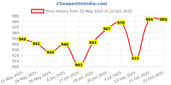 flipkart.com zebb 6 pc Hurdles, 6 pc 6 Inches Maker Cones, 10 Pc Soccer cone, 1 Pc Agility Ladder Football & Fitness Kit zebb Price History Graph from 15 May 2025 to 22 Oct 2025