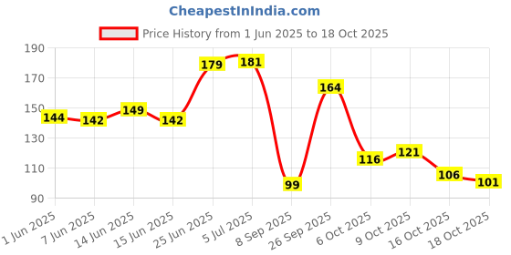 flipkart.com true décor 6 PC LED Tealight Candles Burn Time 36HR+ Candle true décor Price History Graph from 1 Jun 2025 to 16 Oct 2025