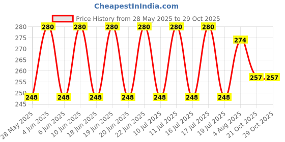 flipkart.com kooshlo 6 Pc Microwave Safe Silicone Stretch Lids Flexible Covers for Utensils 8.1 inch Lid Set kooshlo Price History Graph from 28 May 2025 to 28 Oct 2025