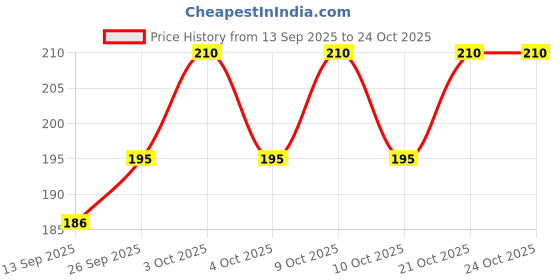 flipkart.com el syco 6 PC Powder Puff Face Makeup Sponge Loose Foundation Blending Sponges Wet & Dry el syco Price History Graph from 13 Sep 2025 to 23 Oct 2025
