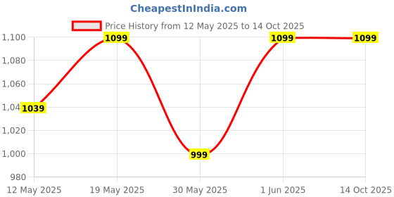 flipkart.com fitdex 6 Pc Slalom Pole With Spring Loaded Spikes for Football Training for Unise Two Piece Agility Pole fitdex Price History Graph from 12 May 2025 to 14 Oct 2025