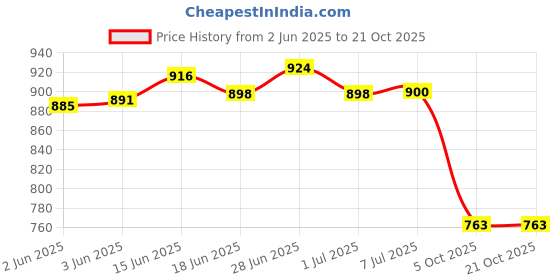flipkart.com nirvika 6 Pc Stainless Steel Dinner plate set Heavy Gauge high Quality Dinner Plate nirvika Price History Graph from 2 Jun 2025 to 21 Oct 2025