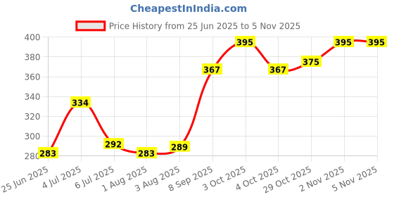 flipkart.com shopcircuit 6 pc Travel Paper Soap for Kids, Apple Shape Plastic Storage Box shopcircuit Price History Graph from 25 Jun 2025 to 4 Nov 2025