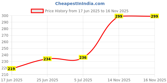 flipkart.com onas 6 Pcs 15 Watt MCPCB with Driver LED Bulb Raw Material CoolDay WHITE Color Light Electronic Hobby Kit onas Price History Graph from 17 Jun 2025 to 16 Nov 2025