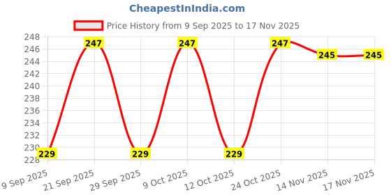 flipkart.com sehll 6 PCS ( 3 Bathroom + 3 CorneR Bathroom ) /Bathroom Shelf Rack / Kitchen Shelf Plastic Wall Shelf sehll Price History Graph from 9 Sep 2025 to 17 Nov 2025