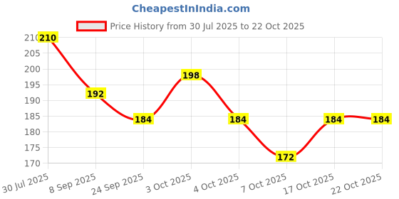 flipkart.com nano 6 PCS (5O ML.) TEA TIME CUP Stainless Steel Coffee Mug nano Price History Graph from 30 Jul 2025 to 22 Oct 2025