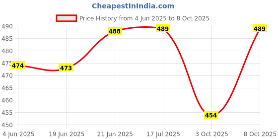 flipkart.com gadariya king 6 PCS 9 Volt Eveready Battery, For Toys Analog Battery Tester gadariya king Price History Graph from 4 Jun 2025 to 8 Oct 2025