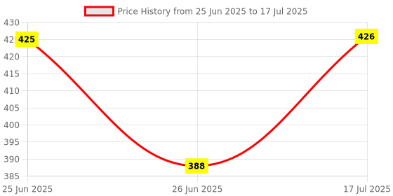 flipkart.com uptodatetools 6 PCS Adjustable Metric T-Handle Tap Wrench Set M6/M7/M8/M10/M12 6 PCS Adjustable Metric T-Handle Tap Wrench Set M6/M7/M8/M10/M12 Single Sided Open End Wrench uptodatetools Price History Graph from 25 Jun 2025 to 17 Jul 2025