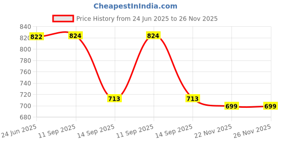 flipkart.com vinayakart 6 Pcs Aerator Key Removal Wrench Tool Faucet Nozzle vinayakart Price History Graph from 24 Jun 2025 to 26 Nov 2025