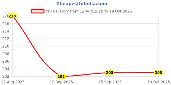 flipkart.com homiq 6 Pcs Air Fryer Reusable Silicone Pot Non-Stick Silicone Airfryer Tray homiq Price History Graph from 12 Aug 2025 to 19 Oct 2025