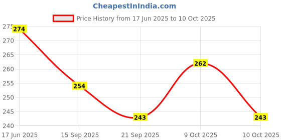 flipkart.com swashaa 6 PCS AMBULANCE SET MULTICOLOUR (Multicolor) swashaa Price History Graph from 17 Jun 2025 to 10 Oct 2025