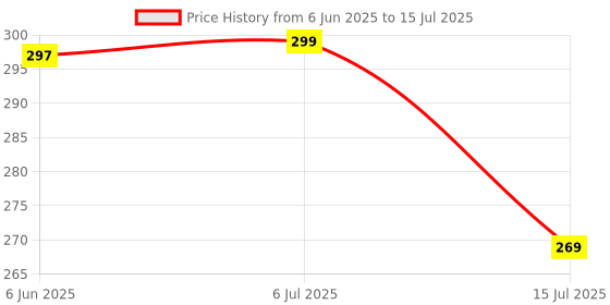 flipkart.com samusagya 6 pcs Automatic Spring Loaded Cabinet Door Bolt Lock Push Button Combination Lock samusagya Price History Graph from 6 Jun 2025 to 15 Jul 2025
